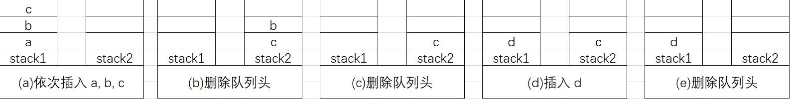 用两个栈实现队列图示